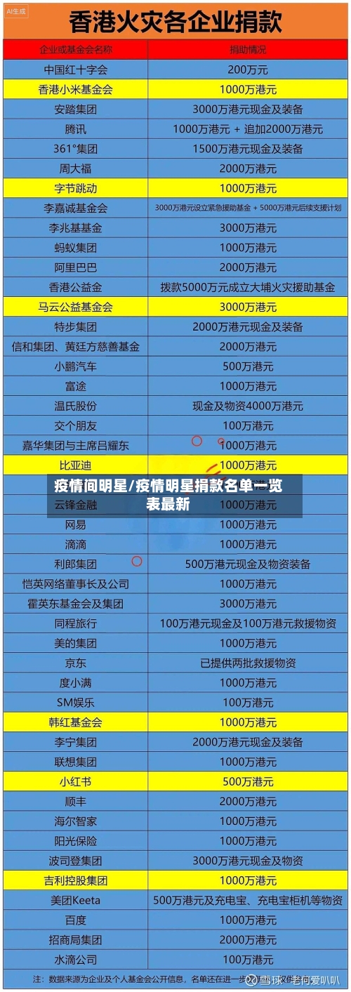 疫情间明星/疫情明星捐款名单一览表最新