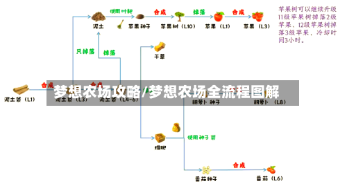 梦想农场攻略/梦想农场全流程图解