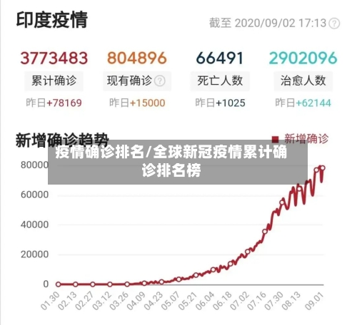 疫情确诊排名/全球新冠疫情累计确诊排名榜