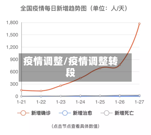疫情调整/疫情调整转段